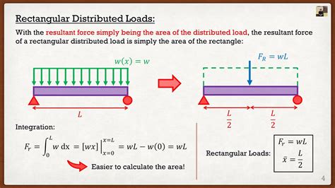 3d box beam distributed load problem|distributed loads explained.